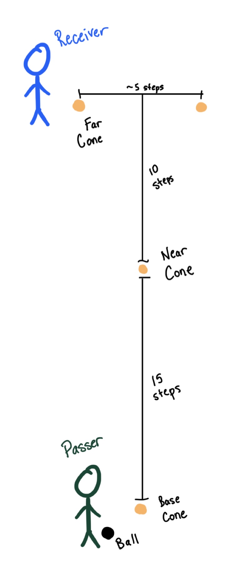 Drill set-up diagram showing passer at base cone, near cone 15 steps away, and two far cones 10 steps further and 5 steps apart
